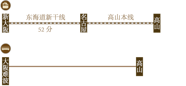 从从大阪至飞騨高山的交通