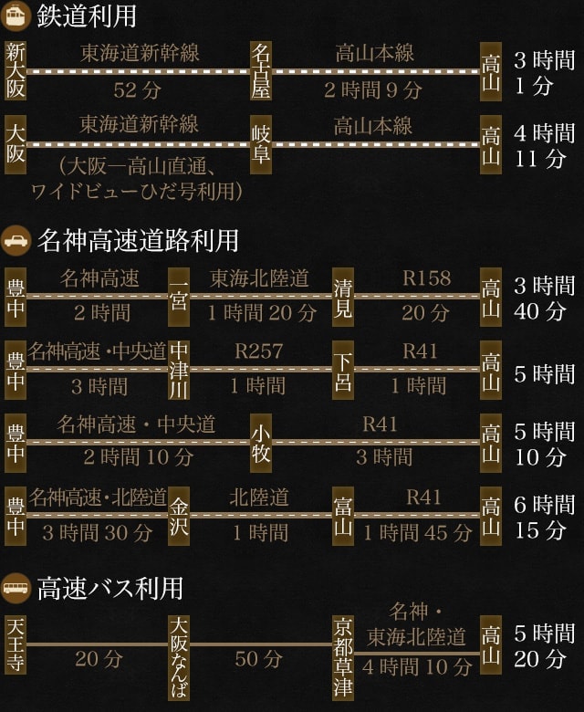 大阪から飛騨高山への交通